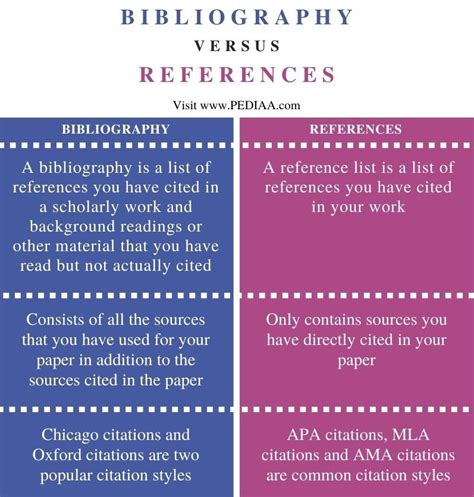 difference between bibliography and reference.